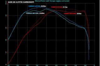 Δοκιμή: Carbon-Off σε Audi Q5 2.0TFSI